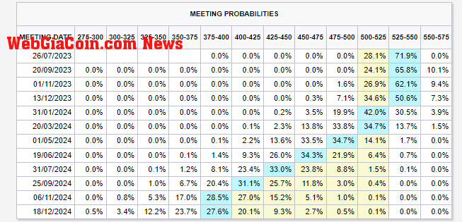 Probabilities: (Source: CME)