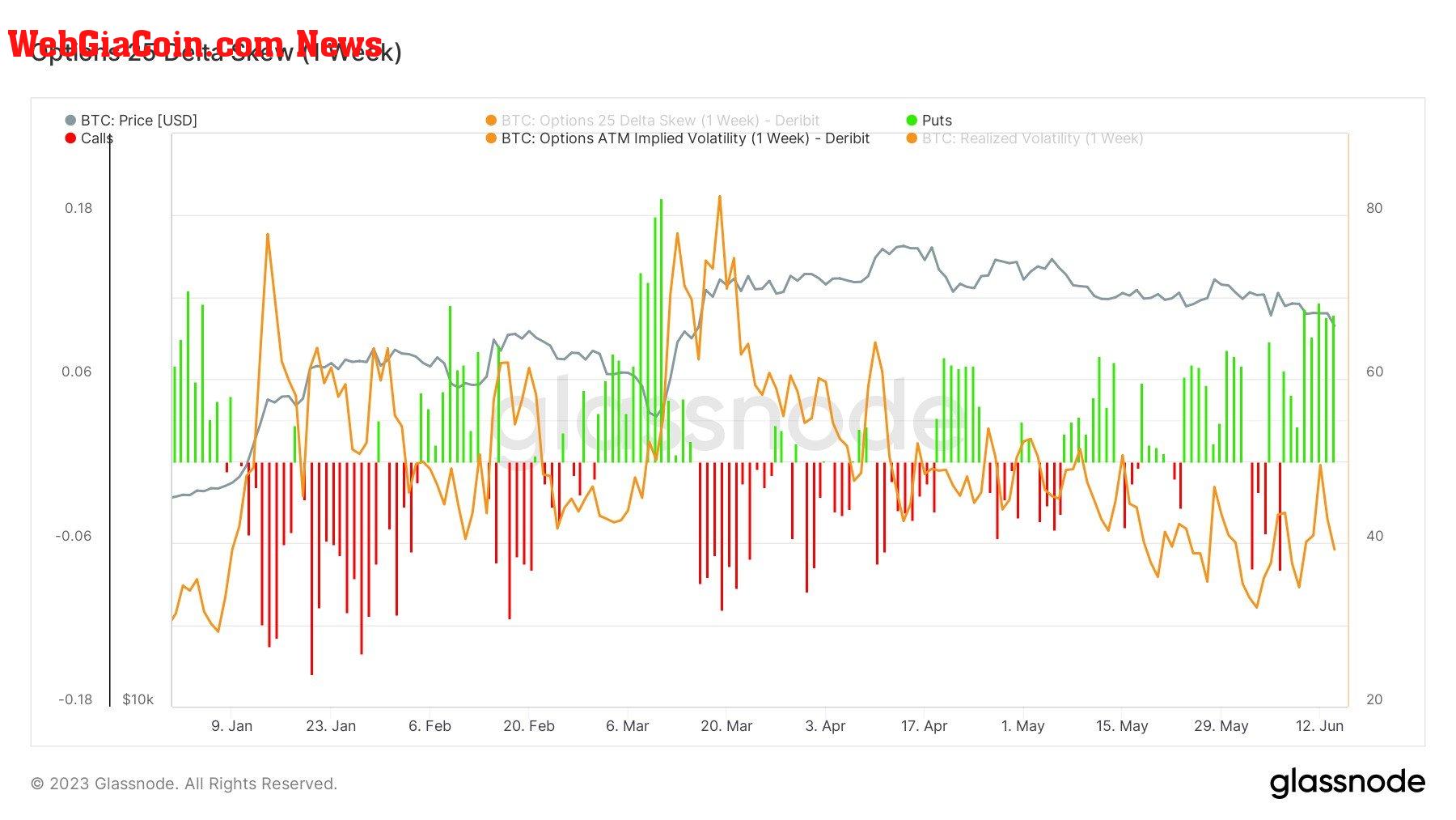 Options 25 DS: (Source: Glassnode)