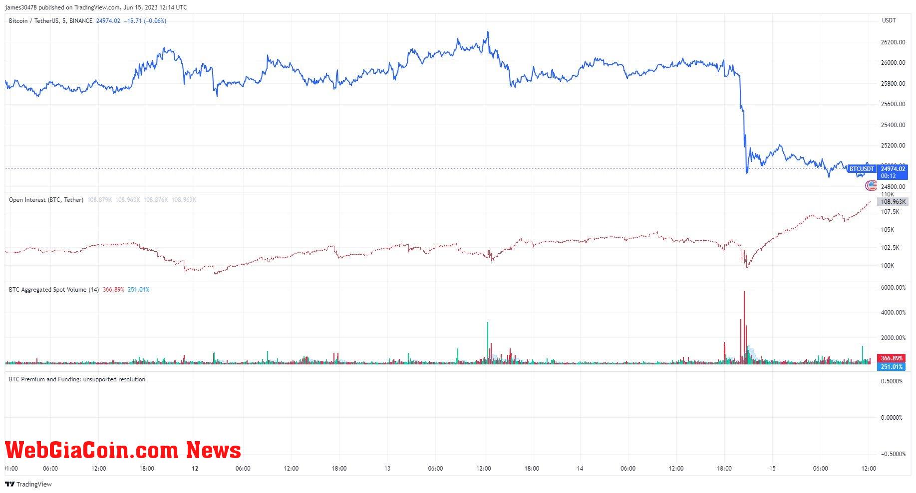 BTC Price: (Source: TV)