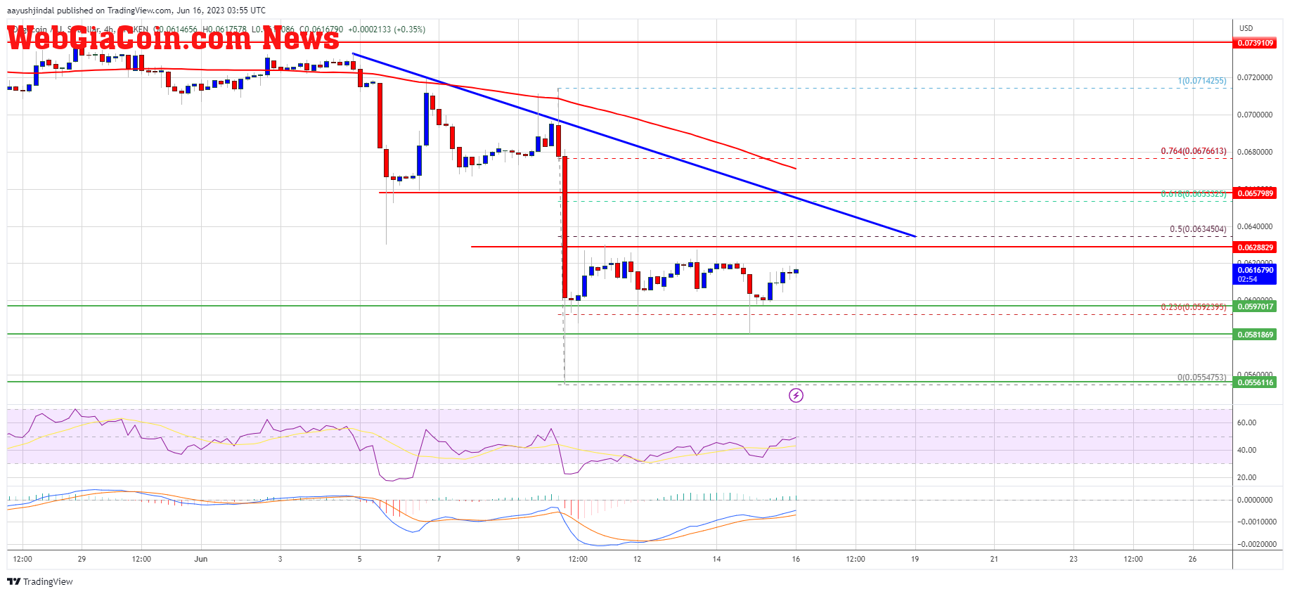 Dogecoin Price Prediction