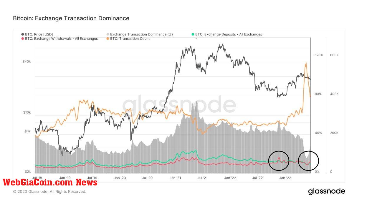 Exchange Transaction Dominance: (Source: Glassnode)