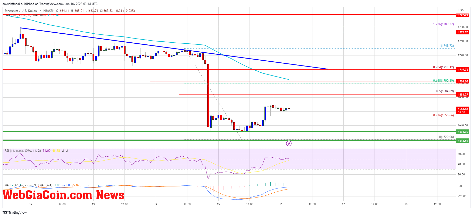 Ethereum Price