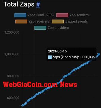 Zaps on the Damus platform