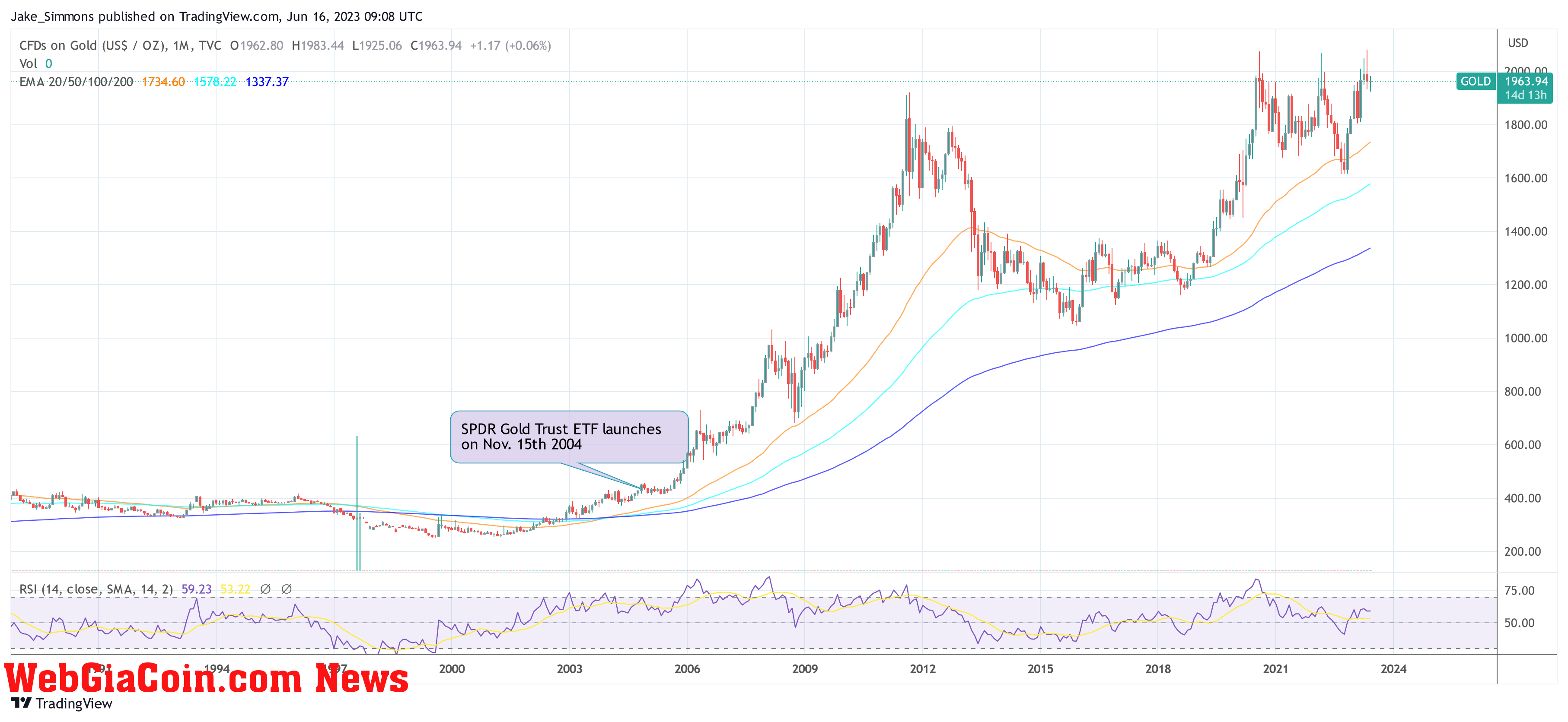 Gold GLD price history