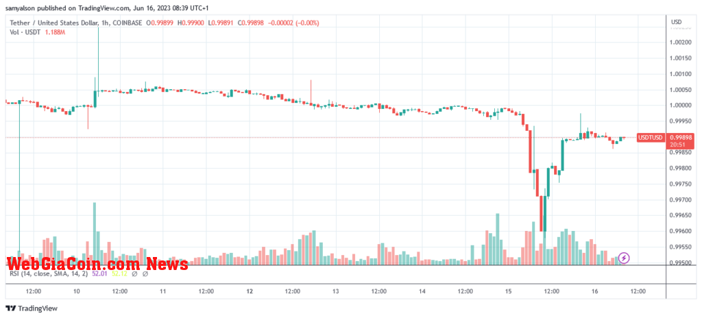 Tether hourly chart