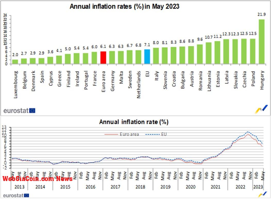 Inflation: (Source: Eurostat)