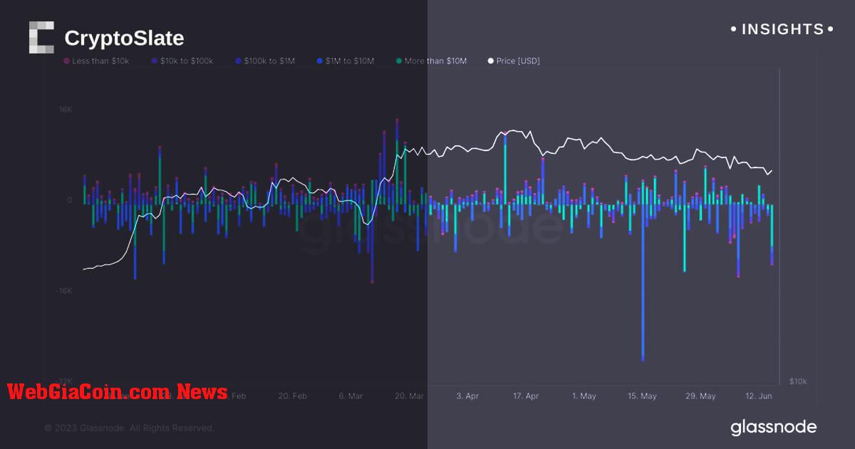 Nhiều cá voi lớn rút Bitcoin ngày hôm qua