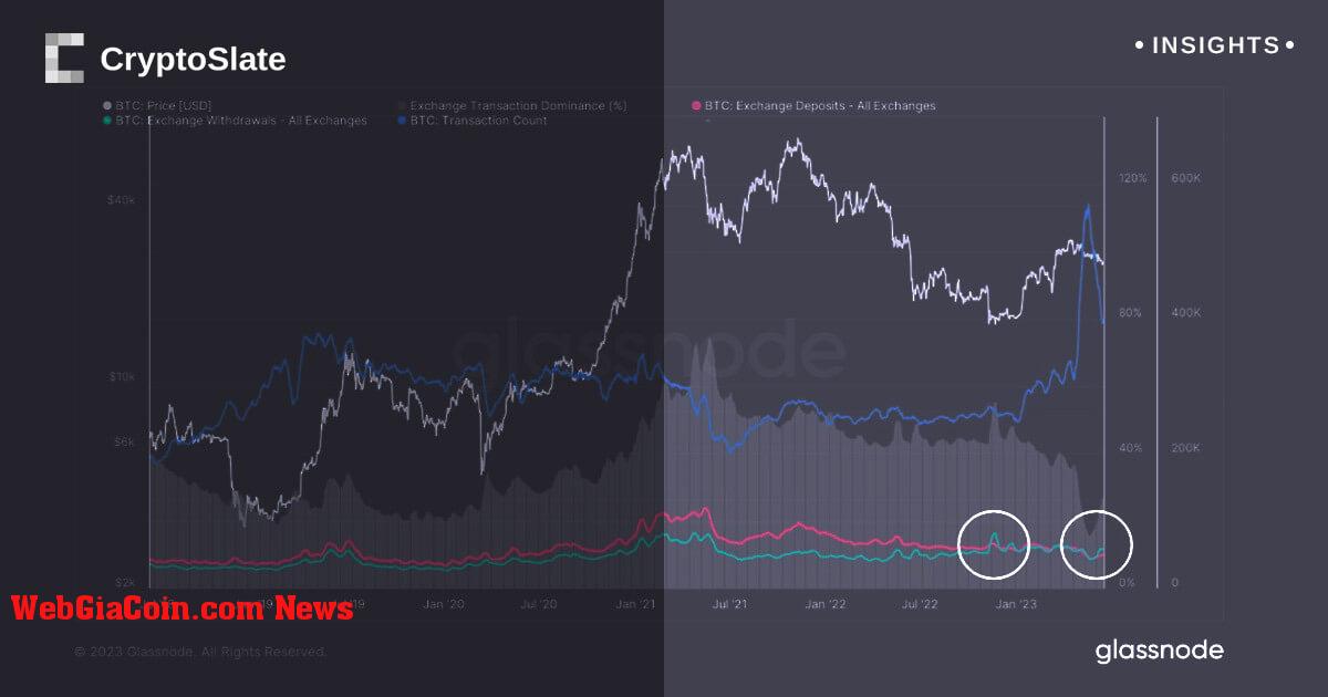 Rút tiền bitcoin vượt quá tiền gửi lần thứ hai sau sáu tháng