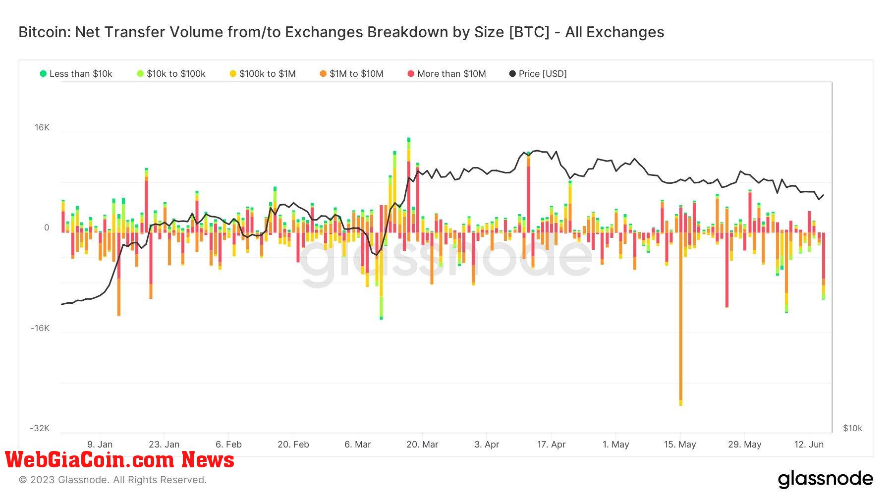 Transfer Volume: (Source: Glassnode)