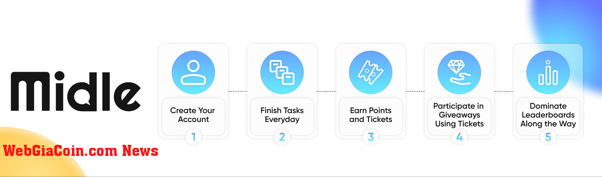 How does Midle.io work? Source: Midle.io