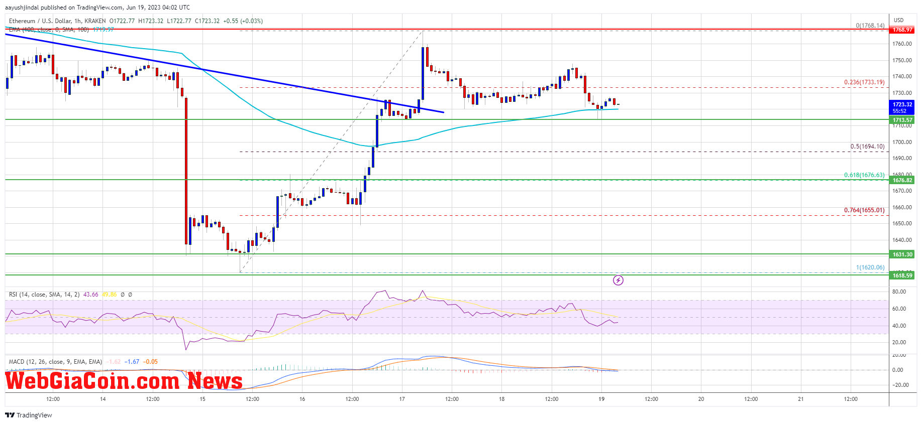 Ethereum Price