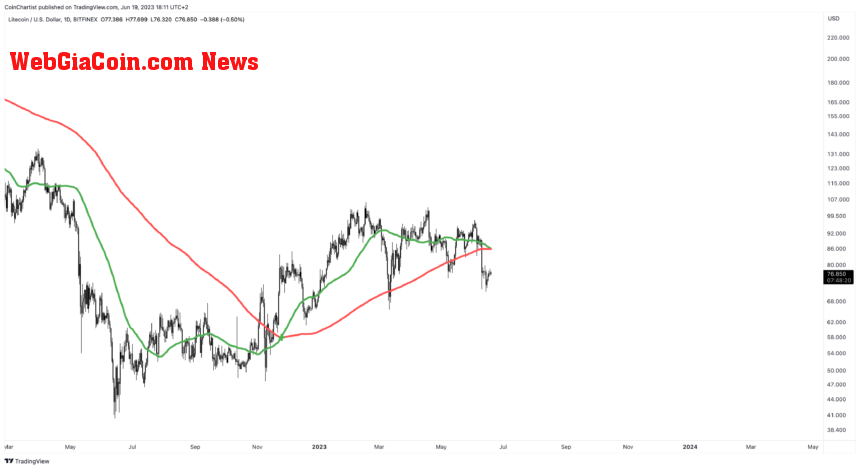 litecoin death cross