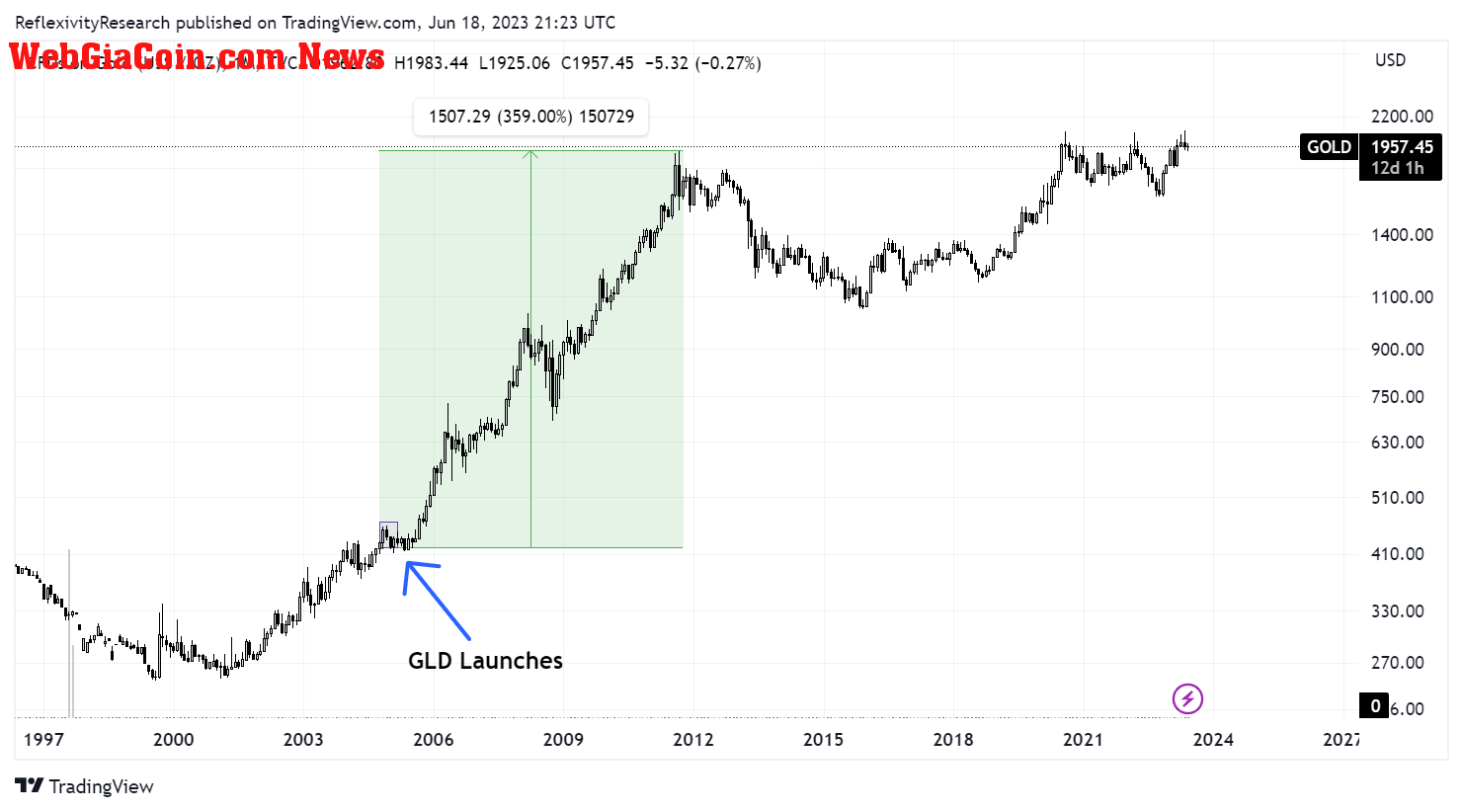 Gold Price: (Source: Will Clemente)