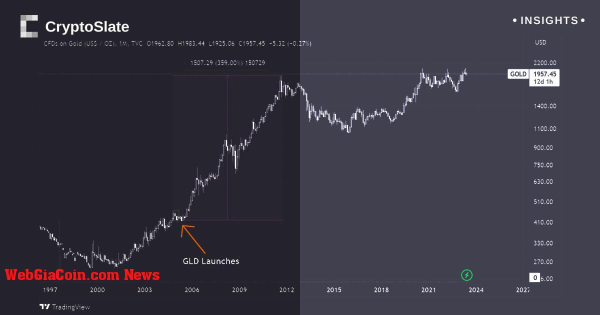 So sánh lịch sử của GLD với ETF Bitcoin giao ngay tiềm năng