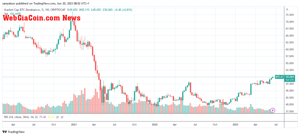 Bitcoin dominance