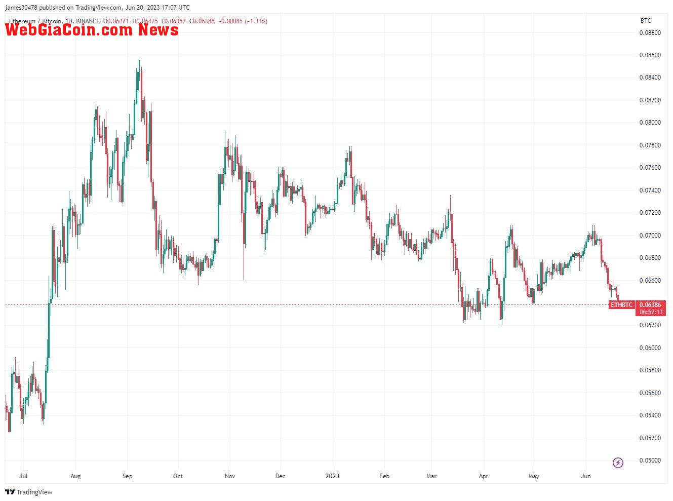 ETHBTC: (Source: Trading View)