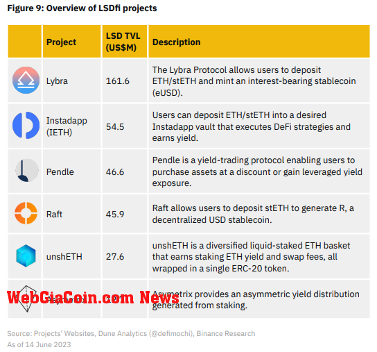 crypto LSDfi