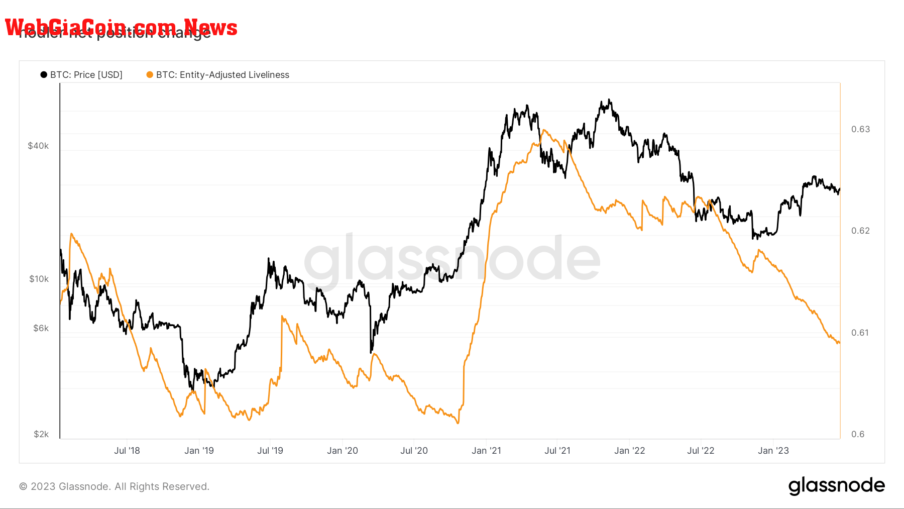 bitcoin liveliness