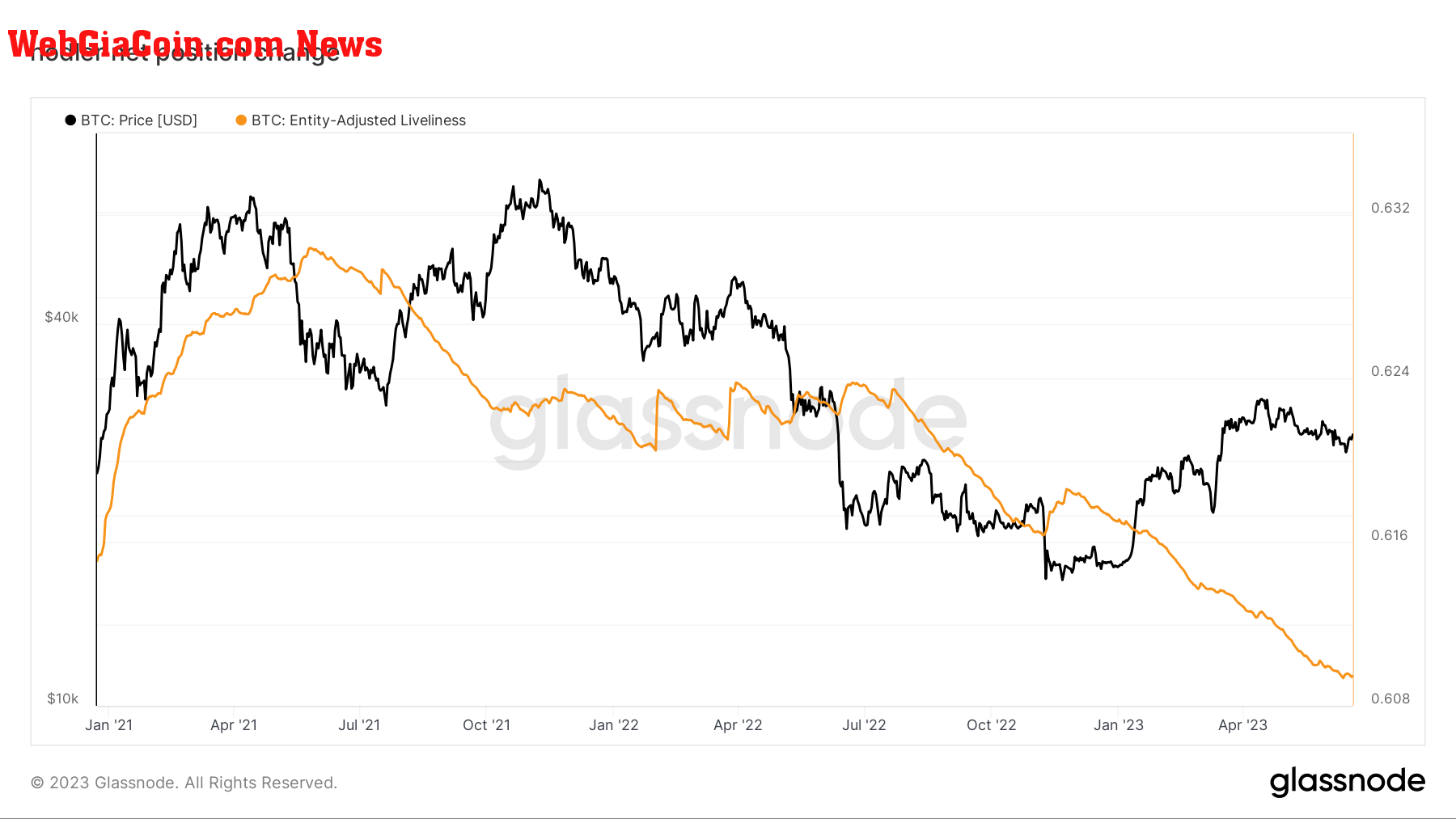 bitcoin liveliness