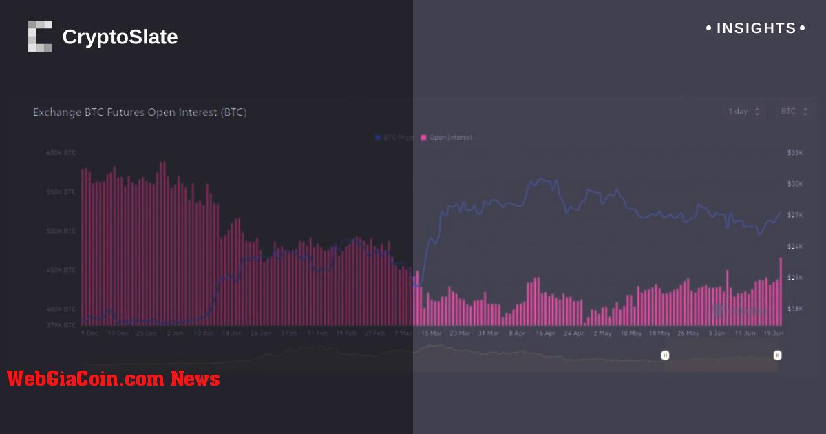 Giá bitcoin tăng vượt quá 27 nghìn đô la, trong khi tỷ lệ ETH/BTC giảm xuống