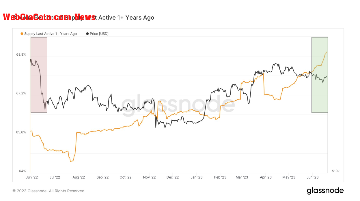 Supply Last Active: (Source: Glassnode)