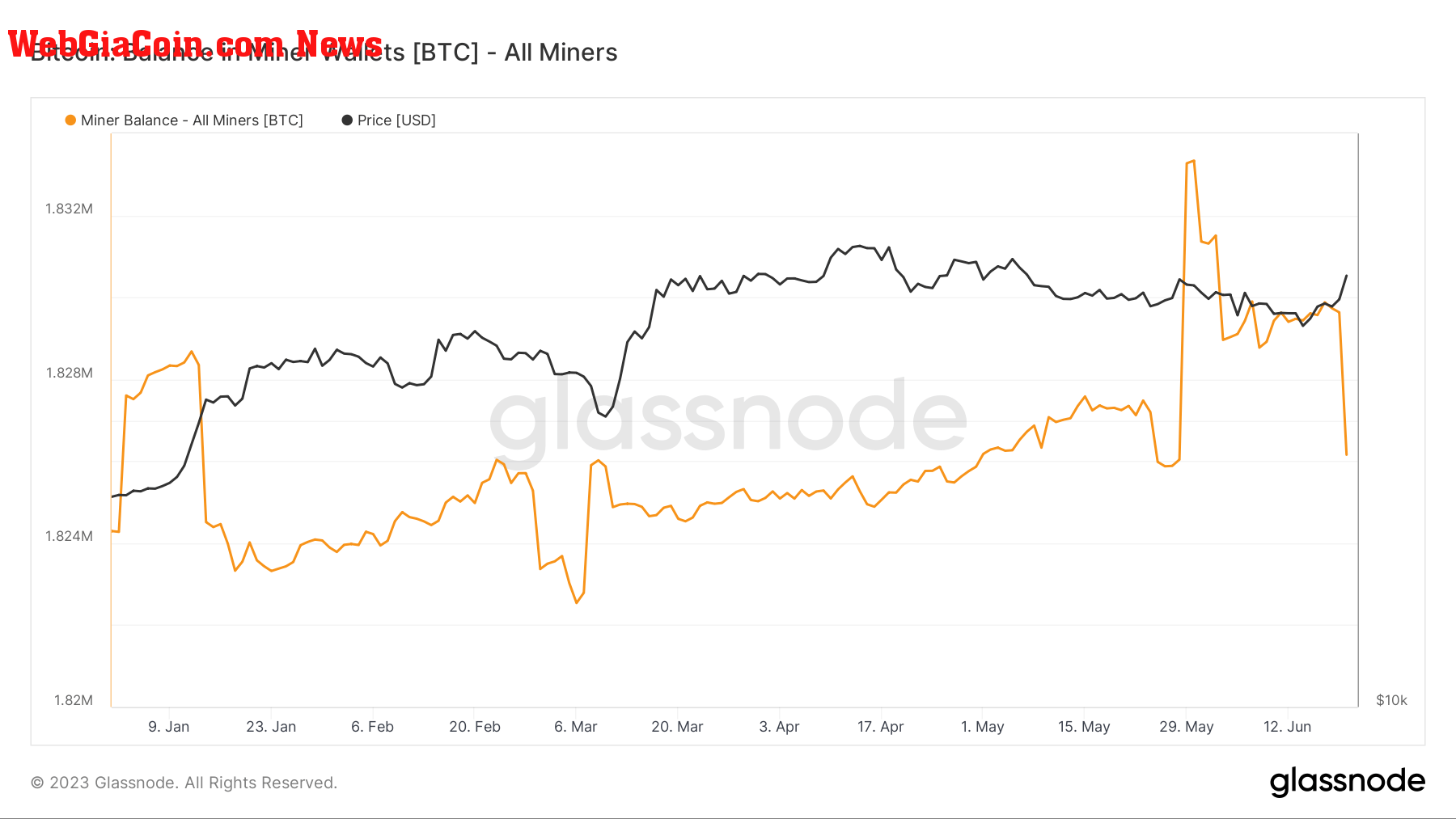 Balance in miner wallets: (Source: Glassnode)