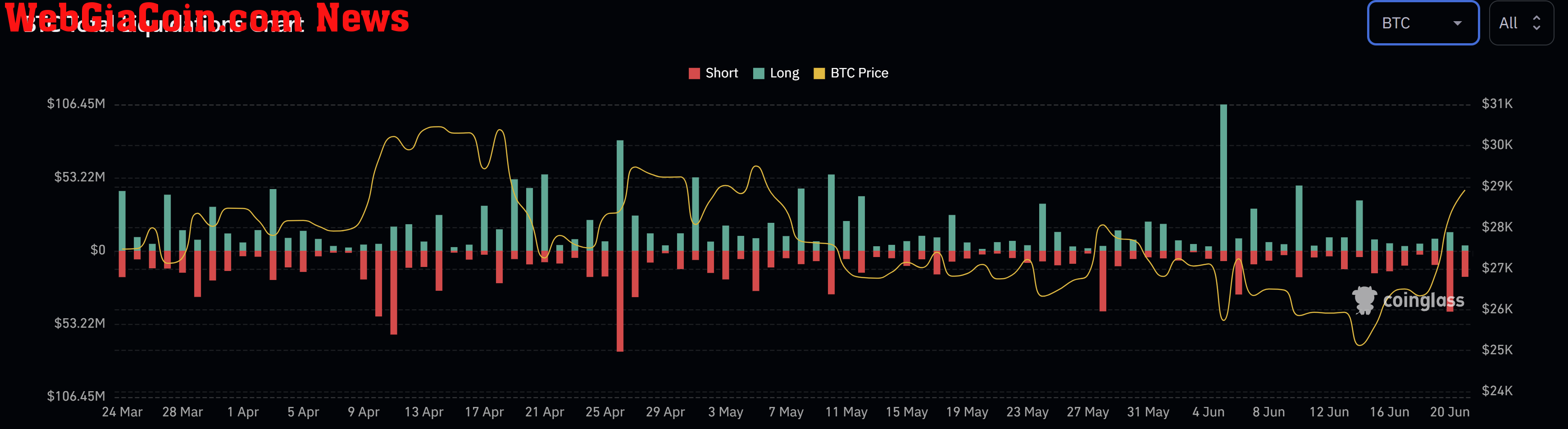 BTC short liquidations