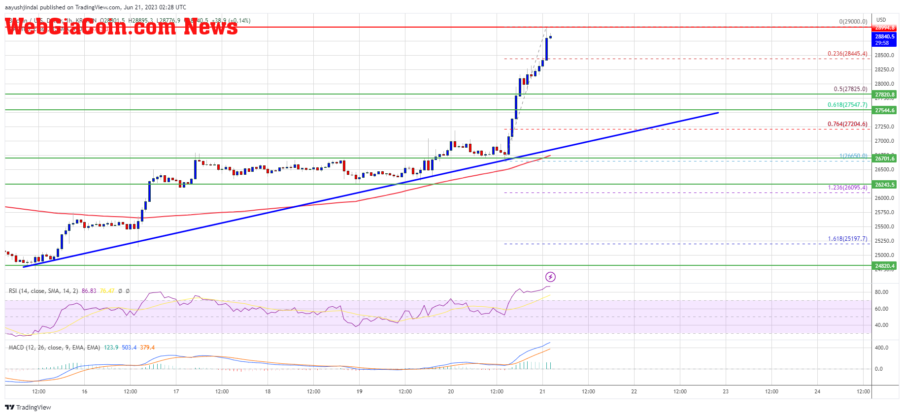 Bitcoin Price