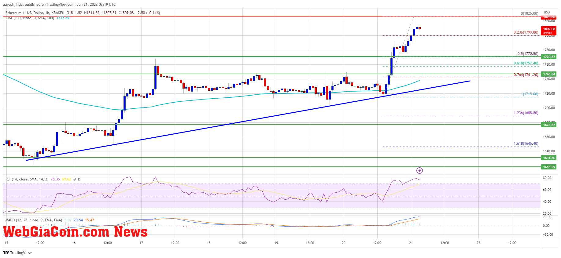 Ethereum Price