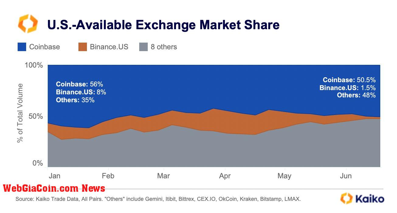 Binance US market share