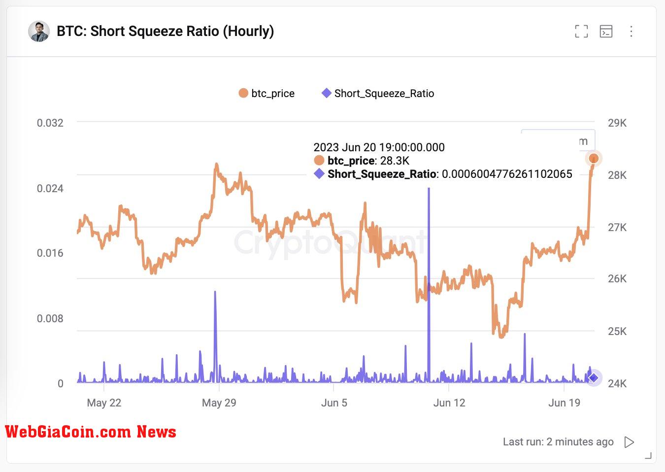 Bitcoin Short Squeeze Ratio