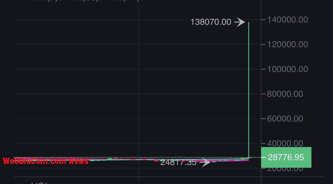 Bitcoin price hits $138,070 on Binance US