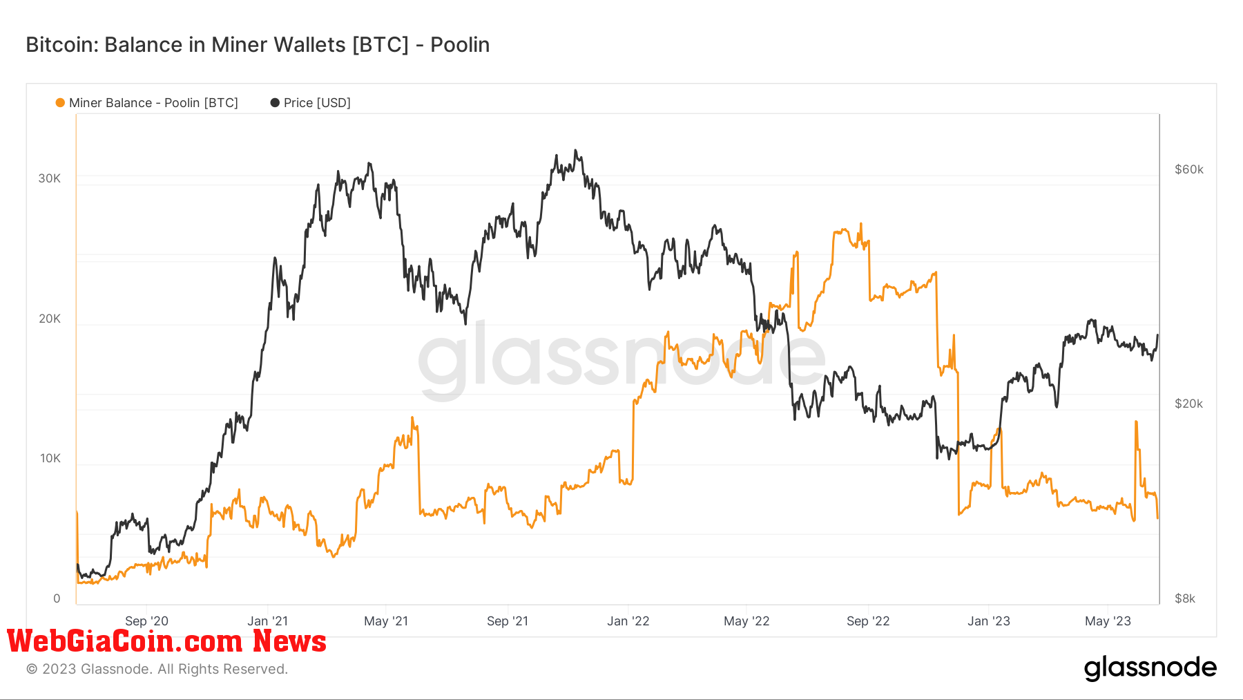 Poolin Wallets: (Source: Glassnode)