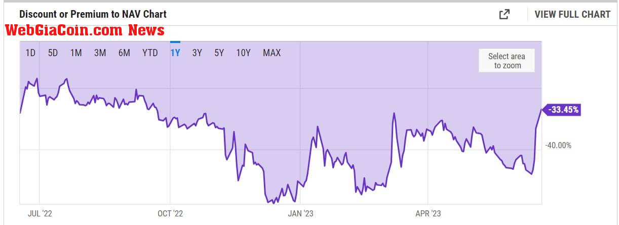 GBTC Shares