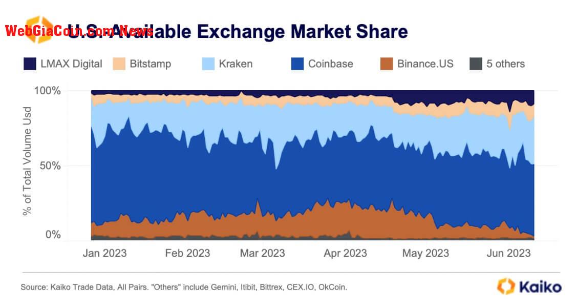 Binance US market share