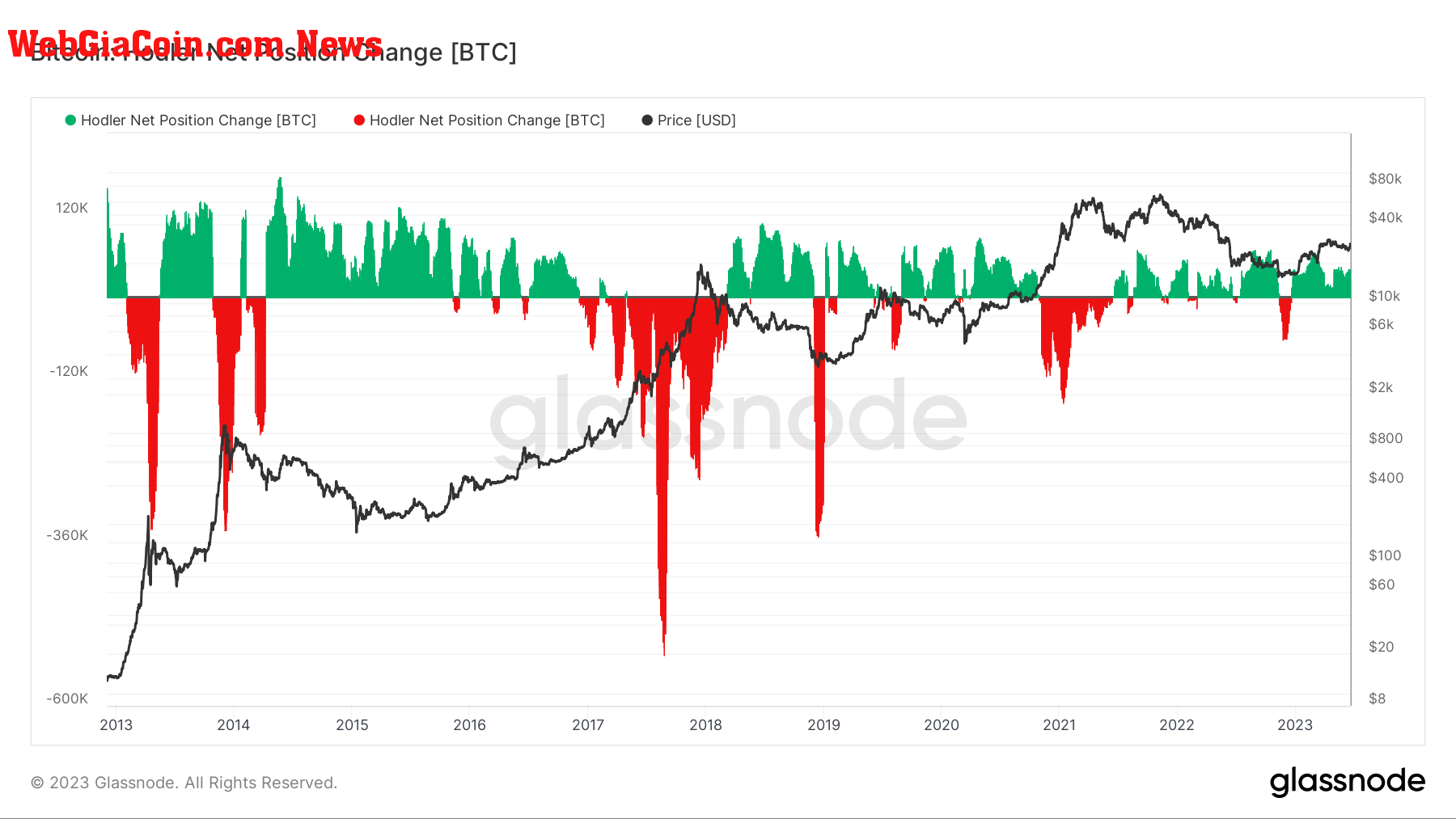 hodler net position change