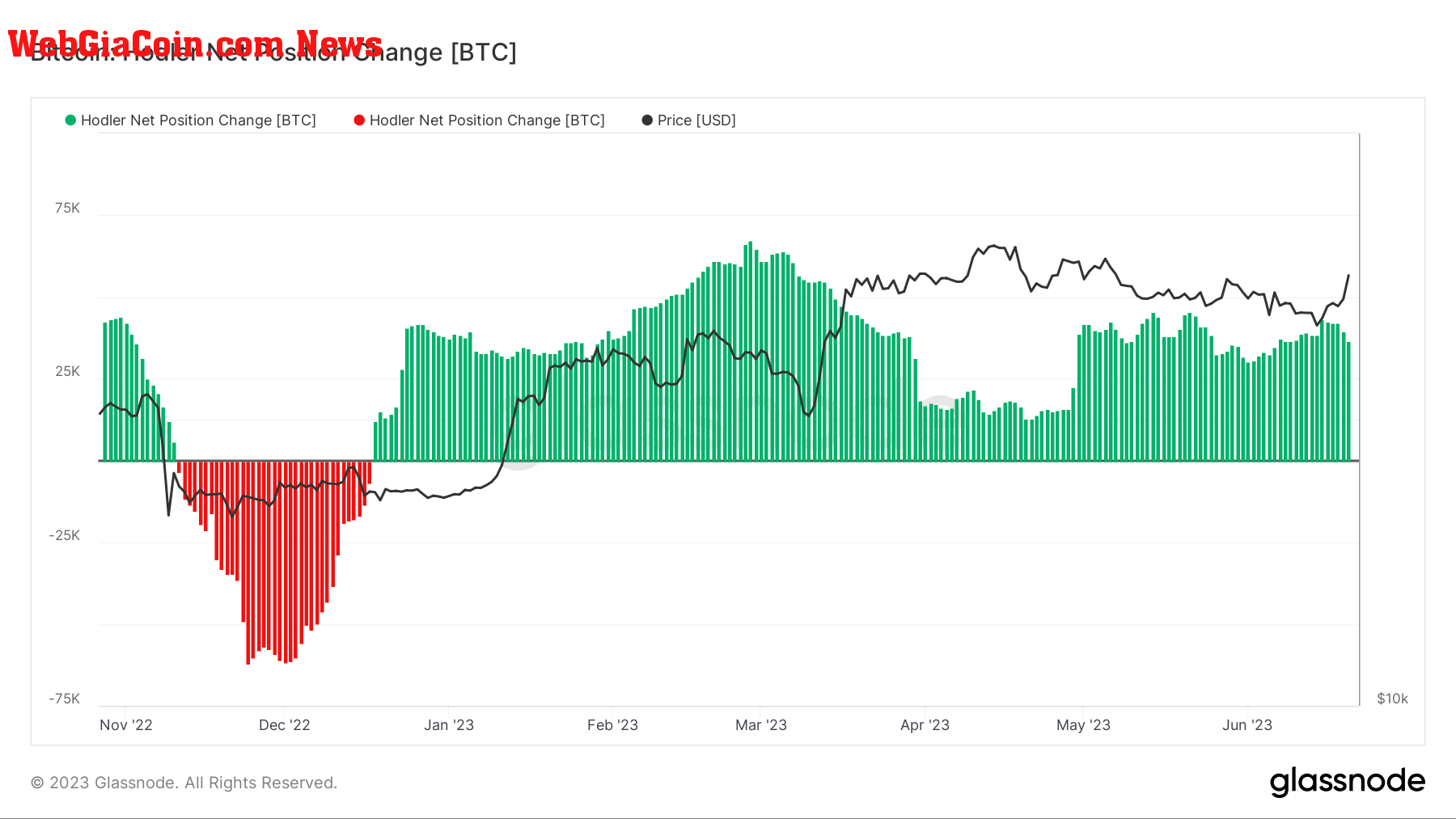 bitcoin hodler net position change