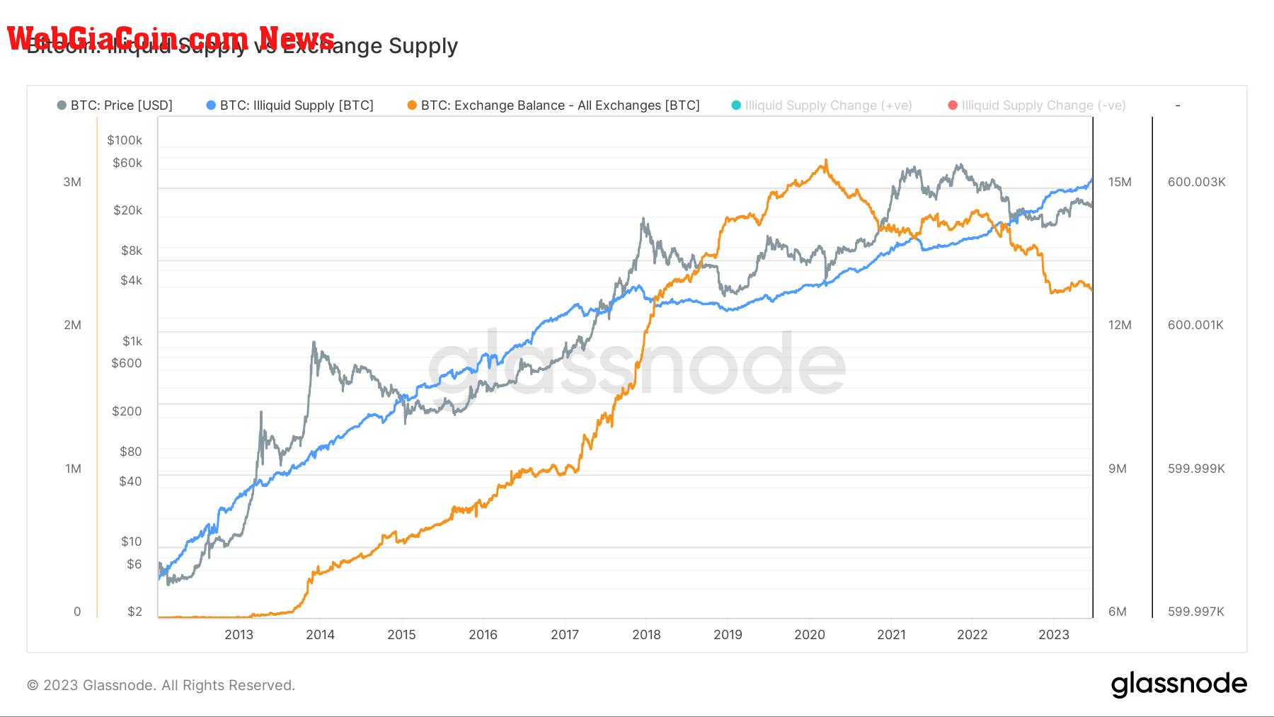 bitcoin holder illiquid supply