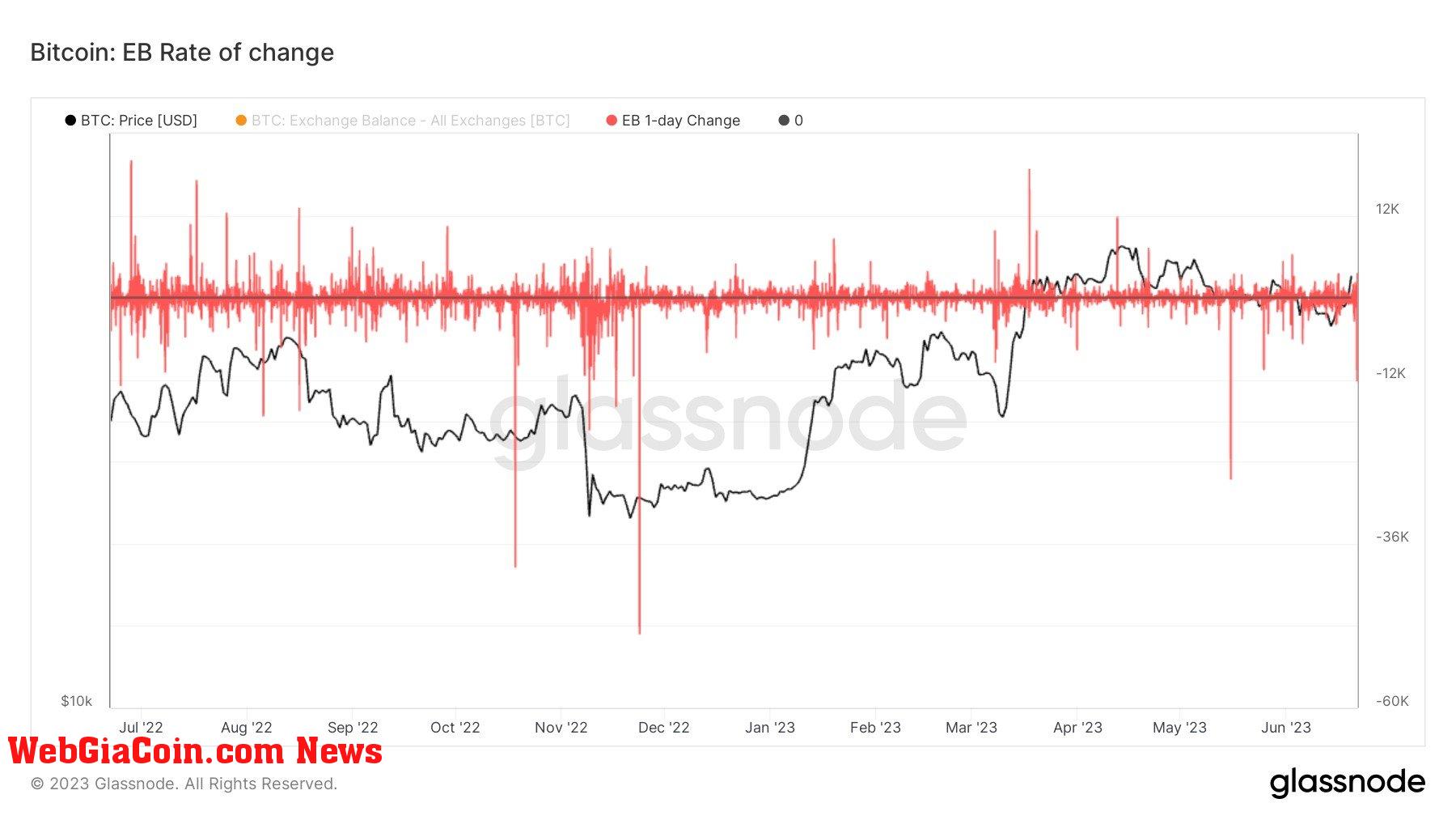 Exchange Balance: (Source: Glassnode)