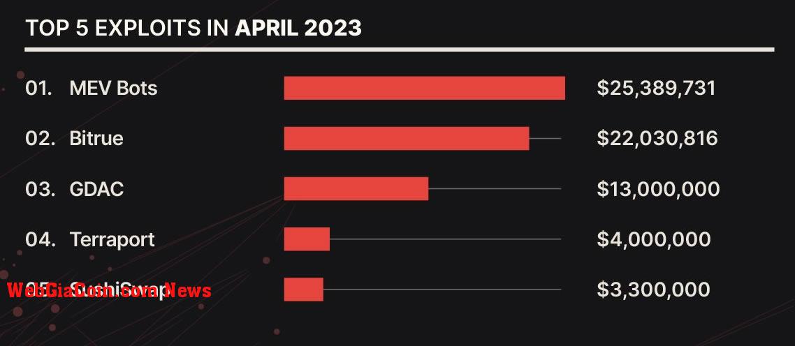 Top-five biggest exploits in volume across the crypto industry in April. Source: CertiK