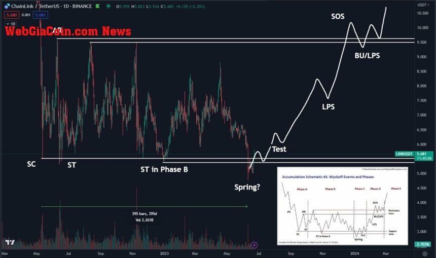 Chainlink LINK LINKUSDT Chart 2