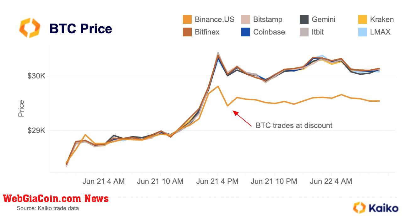 Binance US Bitcoin Premium