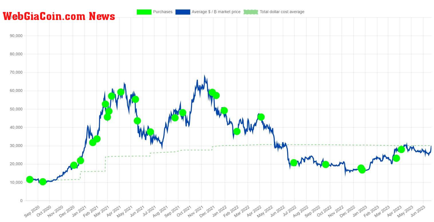 Microstrategy Bitcoin