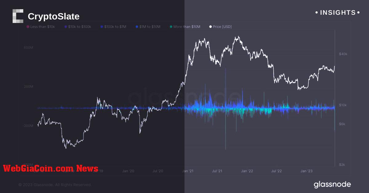 Kraken chứng kiến dòng tiền chảy ra lớn thứ hai với 225 triệu đô la Bitcoin được rút