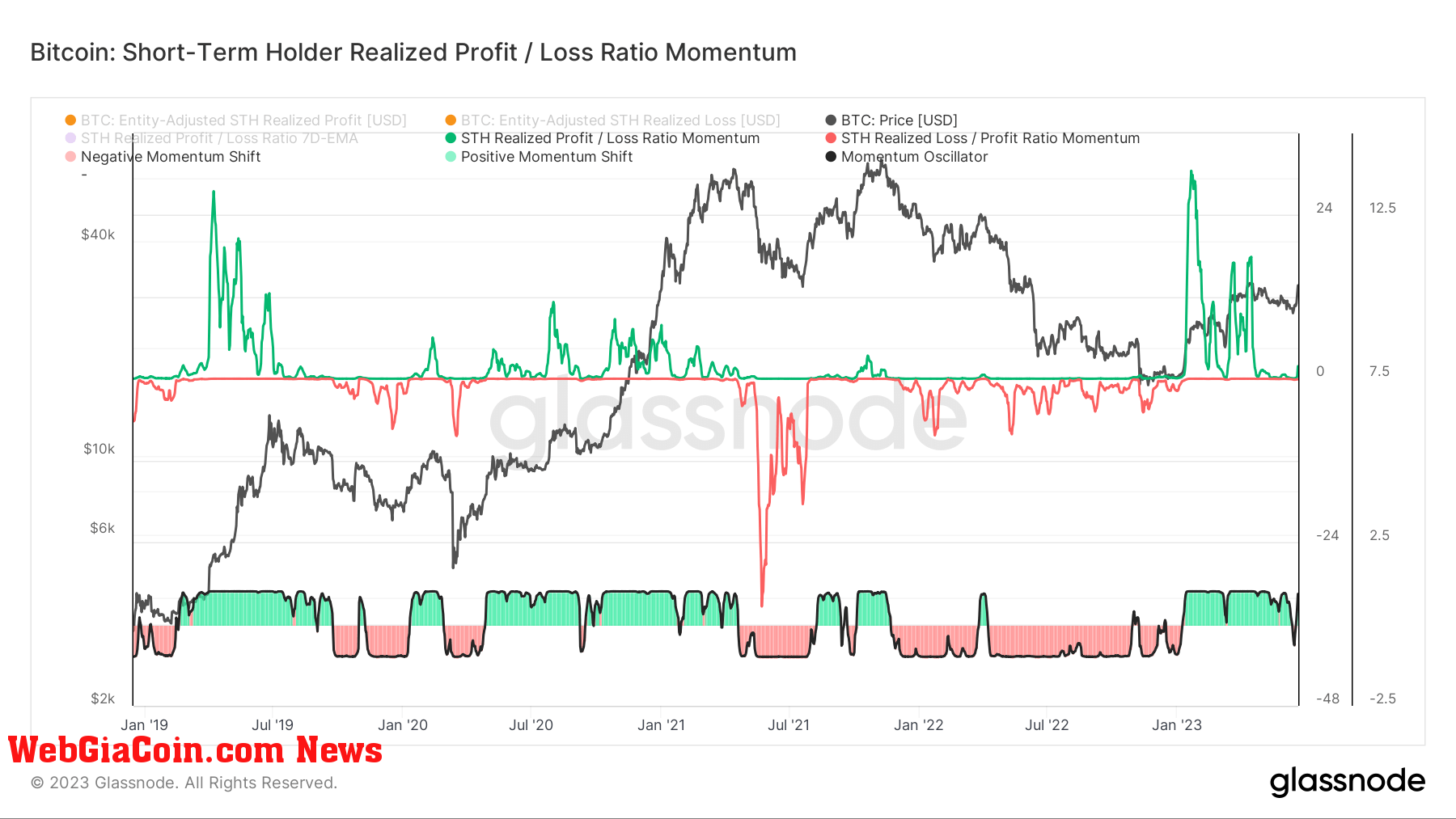 short term holder profit loss momentum