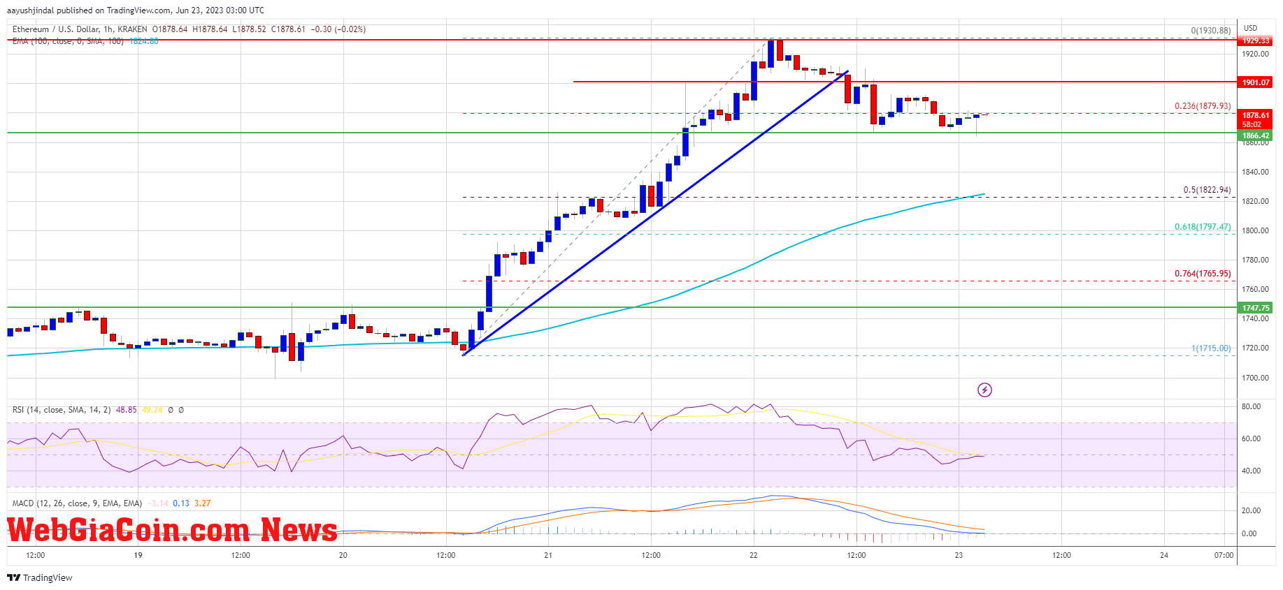 Ethereum Price