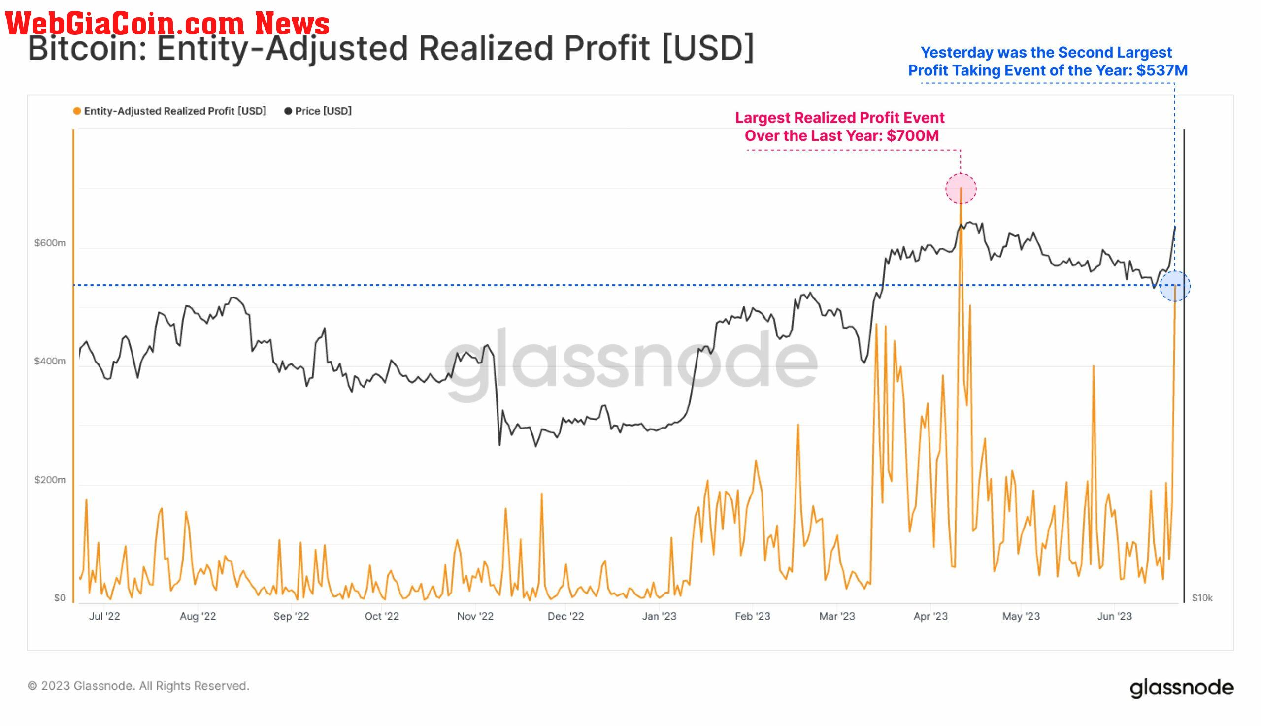 Bitcoin: Entity adjusted-realized profit