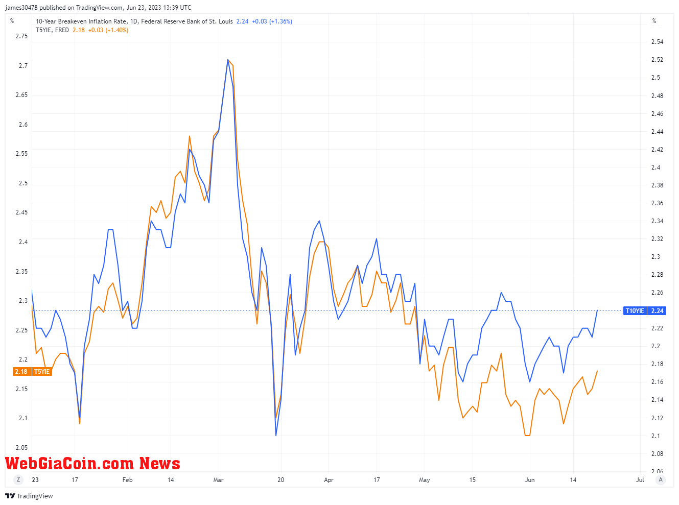 Inflation Expectations: (Source: Trading View)