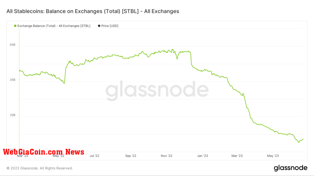 Exchange Balance: (Source: Glassnode)