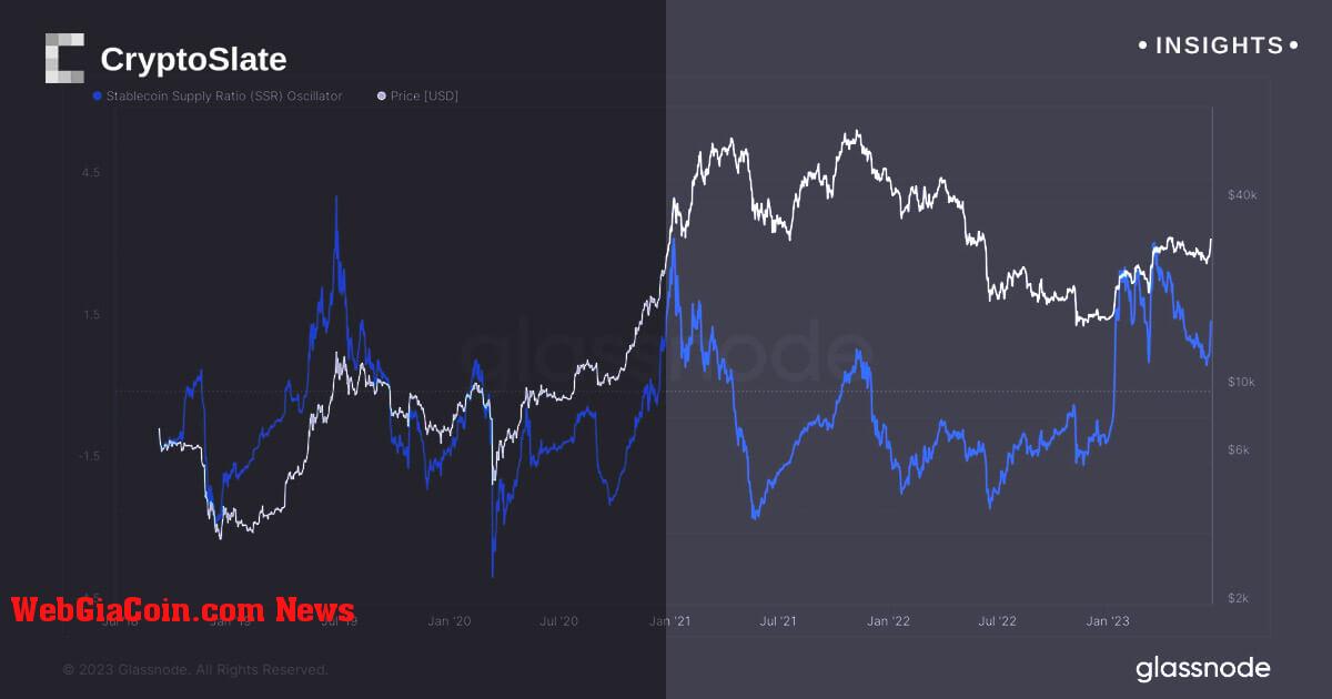 Vòng quay của stablecoin thành Bitcoin khi nó tăng lên 30 nghìn đô la